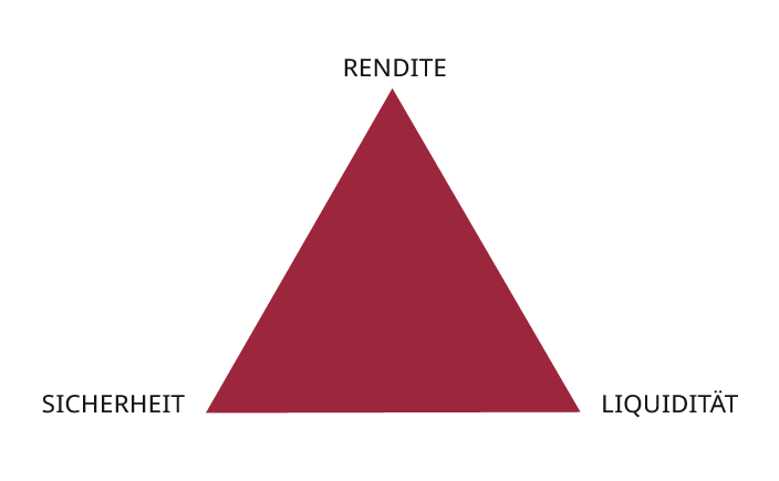 Das magische Dreieck der Vermögensanlage
